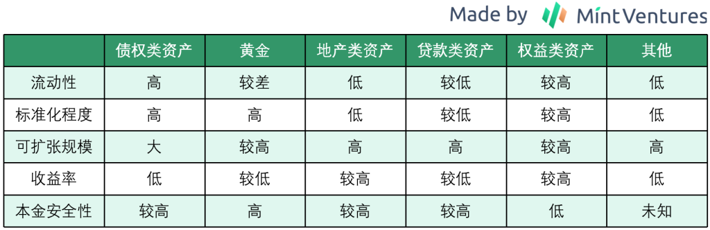 深入 RWA：底层资产、业务结构、发展路径与潜在机遇