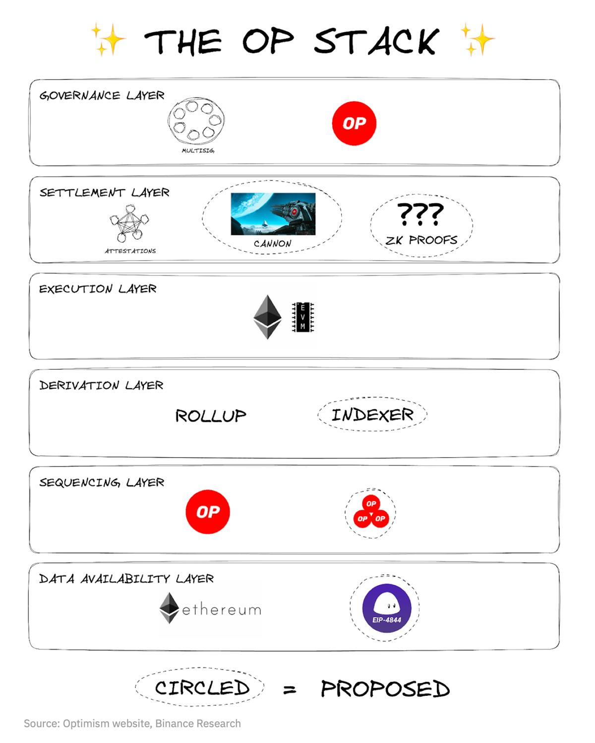 以太坊扩展解决方案的演变：OP Stack、Arbitrum Orbit、Polygon 2.0...