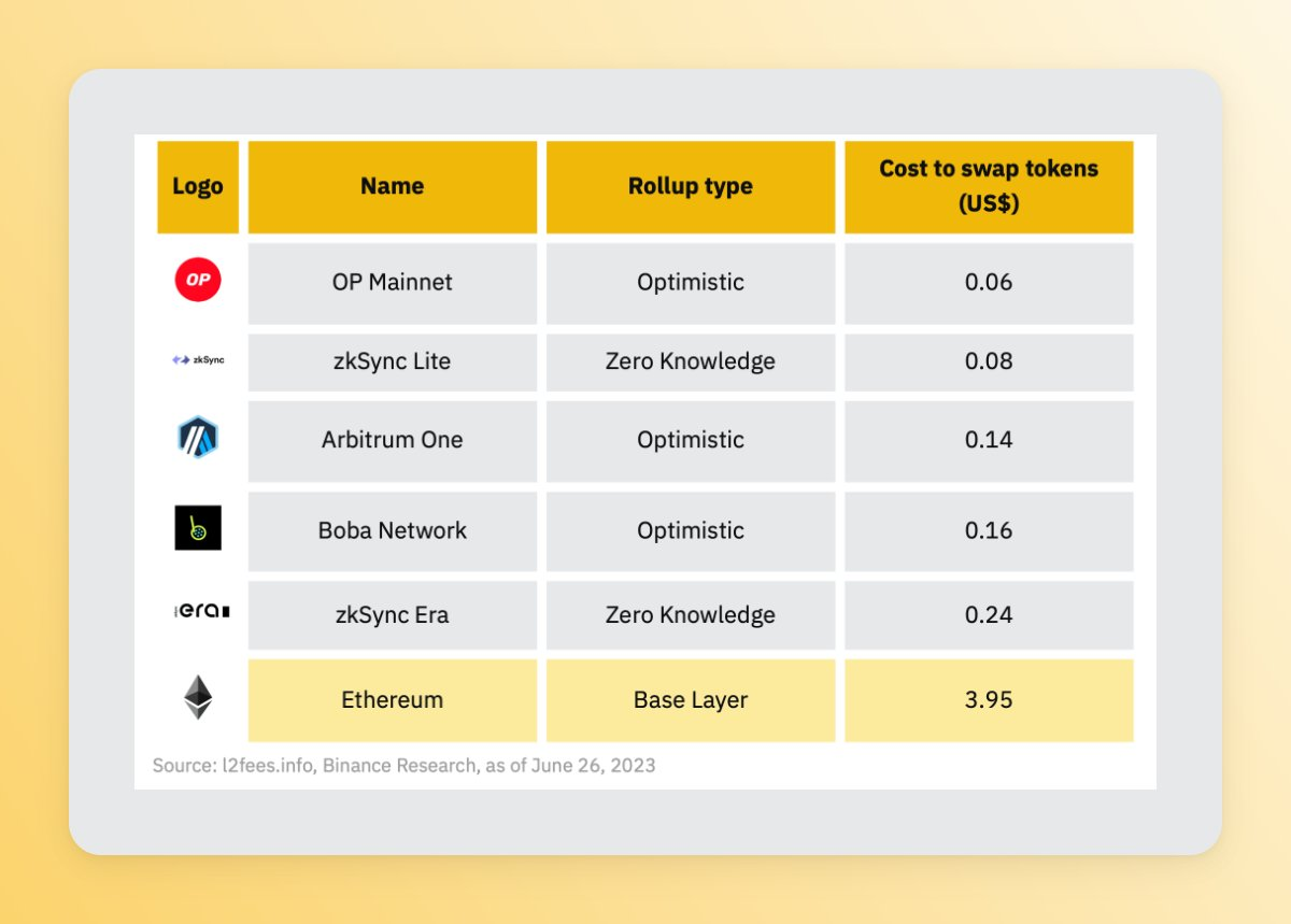 以太坊扩展解决方案的演变：OP Stack、Arbitrum Orbit、Polygon 2.0...