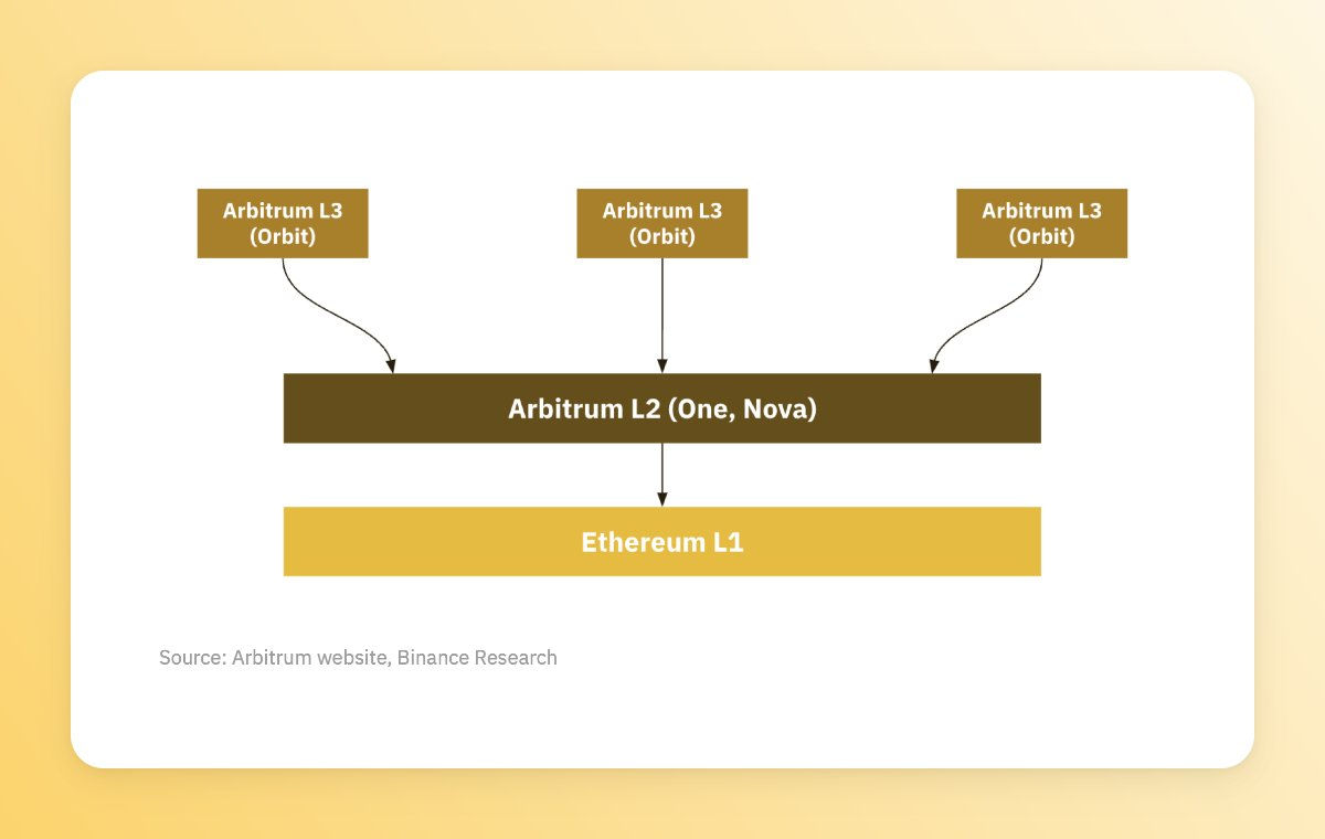 以太坊扩展解决方案的演变：OP Stack、Arbitrum Orbit、Polygon 2.0...