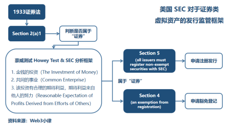 从三代币模型理解 SAFT 以及 Web3 代币投融资